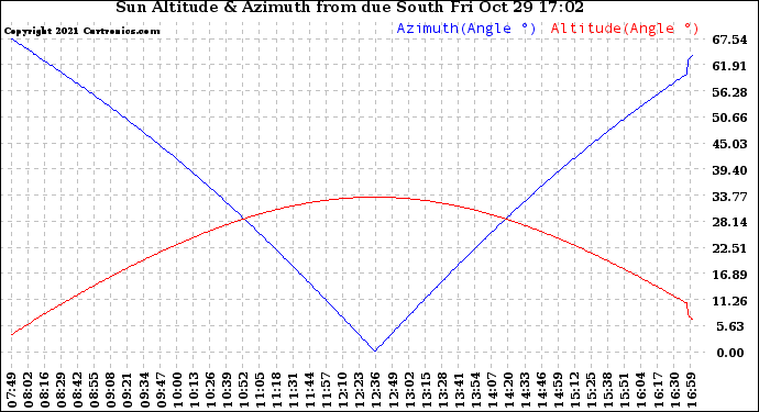 Solar PV/Inverter Performance Sun Altitude Angle & Azimuth Angle