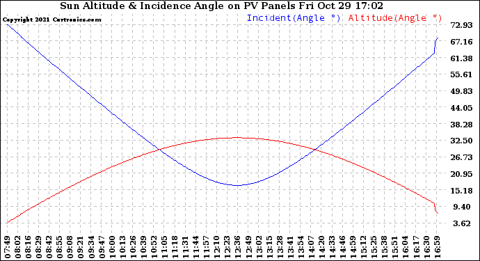 Solar PV/Inverter Performance Sun Altitude Angle & Sun Incidence Angle on PV Panels