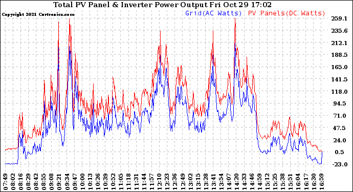 Solar PV/Inverter Performance PV Panel Power Output & Inverter Power Output