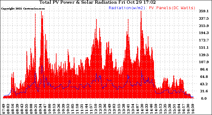 Solar PV/Inverter Performance Total PV Panel Power Output & Solar Radiation