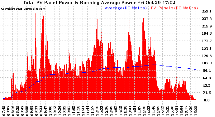 Solar PV/Inverter Performance Total PV Panel & Running Average Power Output