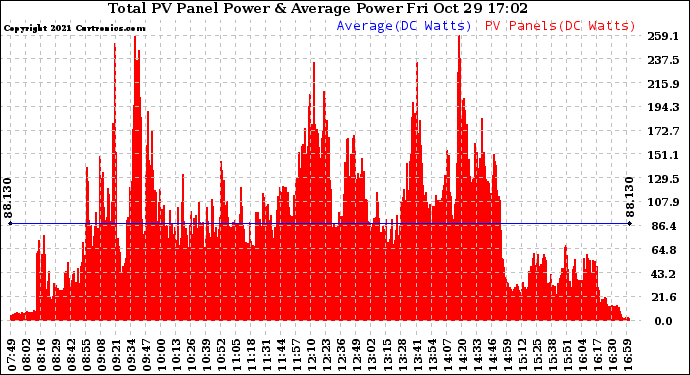 Solar PV/Inverter Performance Total PV Panel Power Output