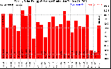 Solar PV/Inverter Performance Weekly Solar Energy Production