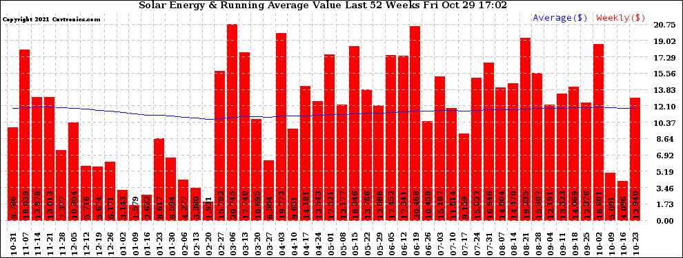 Solar PV/Inverter Performance Weekly Solar Energy Production Value Running Average Last 52 Weeks