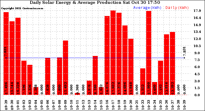 Solar PV/Inverter Performance Daily Solar Energy Production