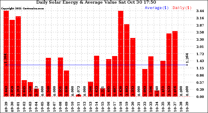 Solar PV/Inverter Performance Daily Solar Energy Production Value