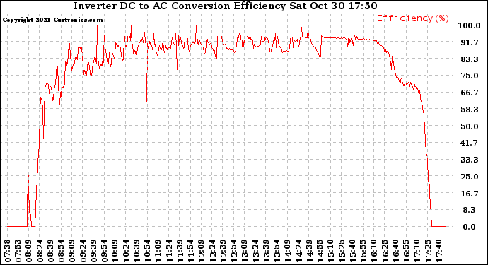 Solar PV/Inverter Performance Inverter DC to AC Conversion Efficiency