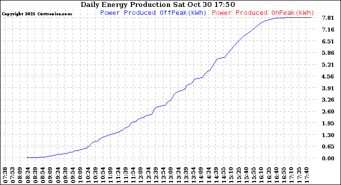 Solar PV/Inverter Performance Daily Energy Production