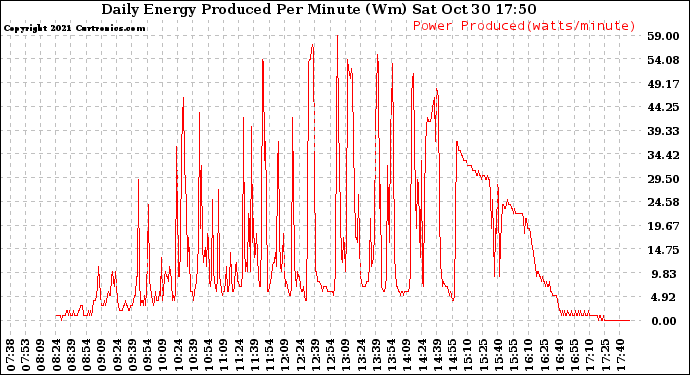 Solar PV/Inverter Performance Daily Energy Production Per Minute