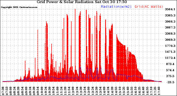 Solar PV/Inverter Performance Grid Power & Solar Radiation