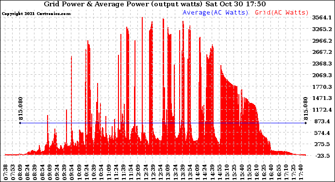 Solar PV/Inverter Performance Inverter Power Output