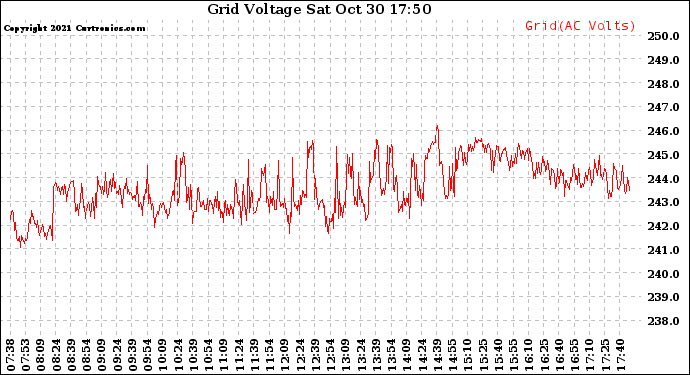 Solar PV/Inverter Performance Grid Voltage