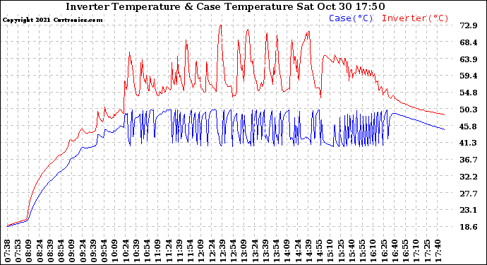 Solar PV/Inverter Performance Inverter Operating Temperature