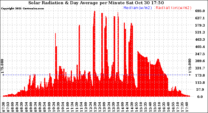 Solar PV/Inverter Performance Solar Radiation & Day Average per Minute