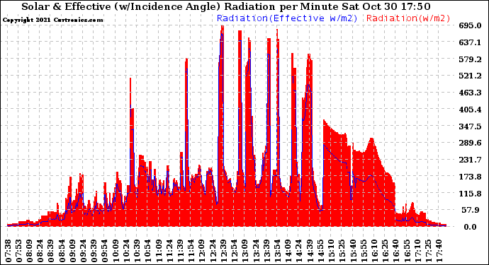 Solar PV/Inverter Performance Solar Radiation & Effective Solar Radiation per Minute