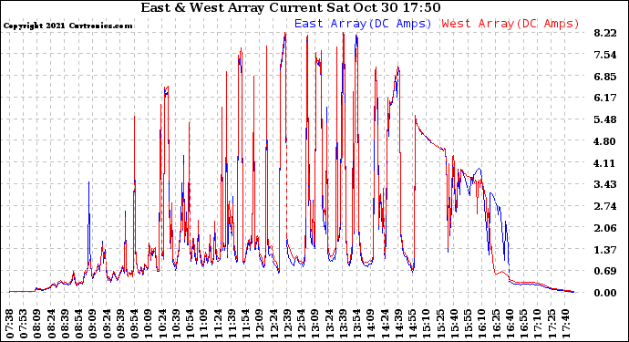 Solar PV/Inverter Performance Photovoltaic Panel Current Output