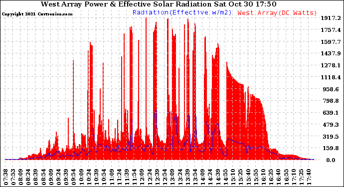 Solar PV/Inverter Performance West Array Power Output & Effective Solar Radiation