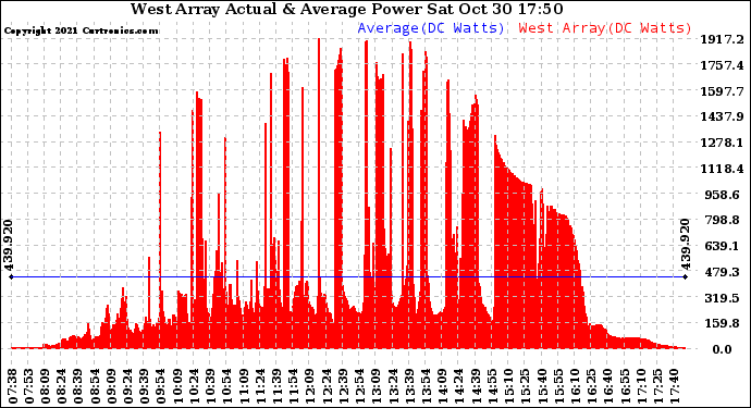 Solar PV/Inverter Performance West Array Actual & Average Power Output