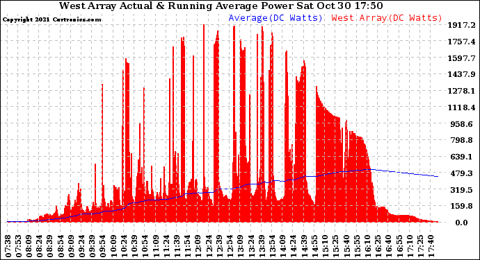 Solar PV/Inverter Performance West Array Actual & Running Average Power Output