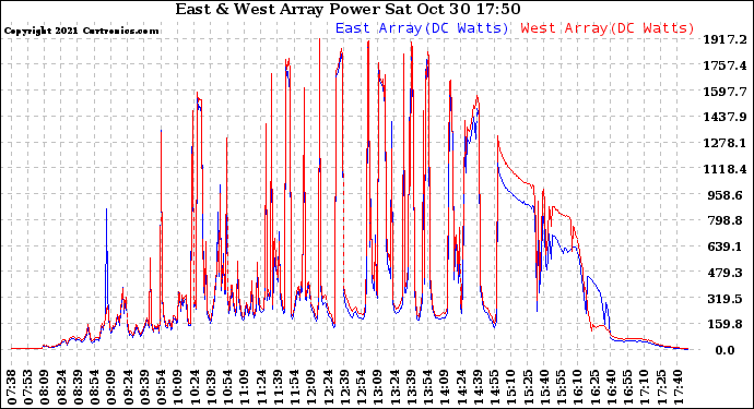 Solar PV/Inverter Performance Photovoltaic Panel Power Output