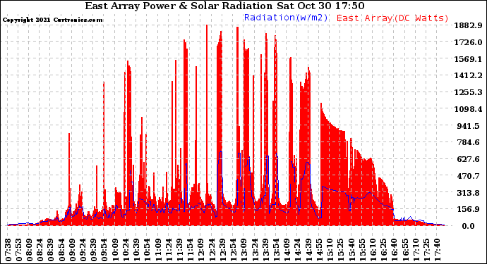 Solar PV/Inverter Performance East Array Power Output & Solar Radiation