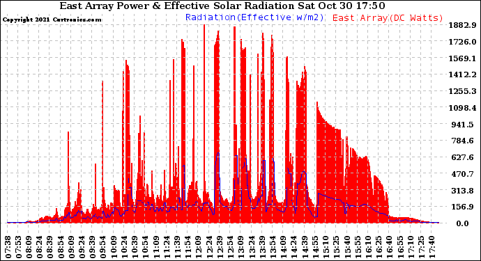 Solar PV/Inverter Performance East Array Power Output & Effective Solar Radiation