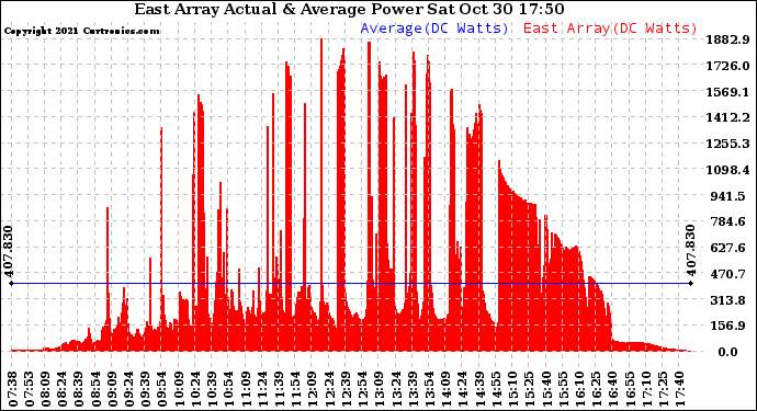 Solar PV/Inverter Performance East Array Actual & Average Power Output