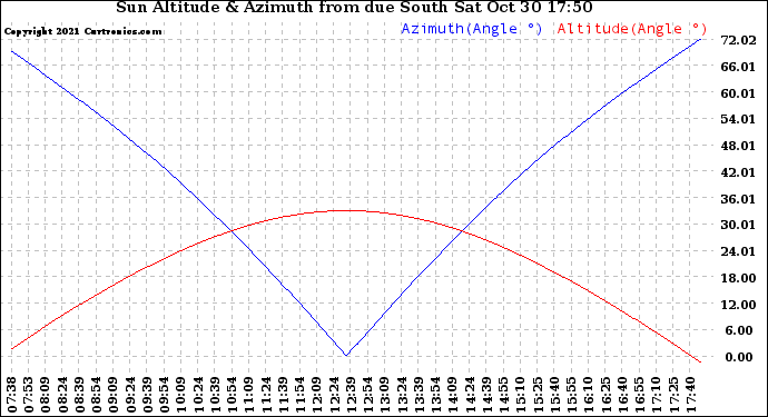 Solar PV/Inverter Performance Sun Altitude Angle & Azimuth Angle