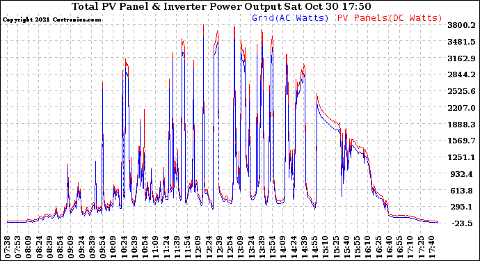 Solar PV/Inverter Performance PV Panel Power Output & Inverter Power Output