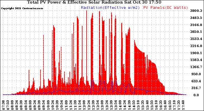 Solar PV/Inverter Performance Total PV Panel Power Output & Effective Solar Radiation