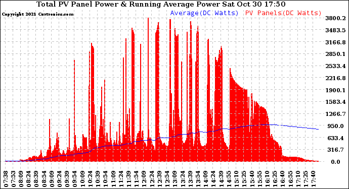 Solar PV/Inverter Performance Total PV Panel & Running Average Power Output