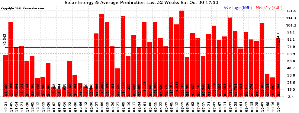 Solar PV/Inverter Performance Weekly Solar Energy Production Last 52 Weeks