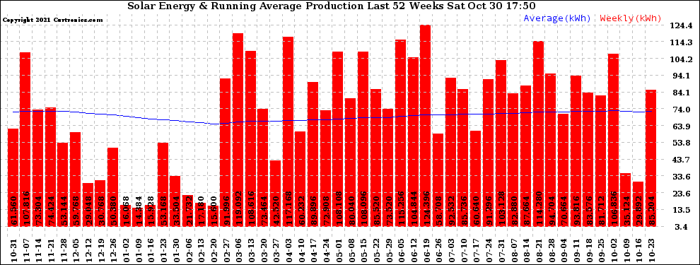 Solar PV/Inverter Performance Weekly Solar Energy Production Running Average Last 52 Weeks