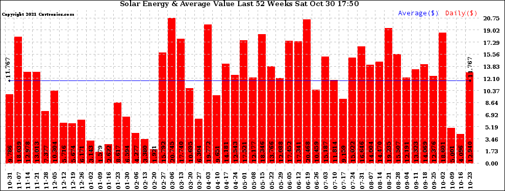 Solar PV/Inverter Performance Weekly Solar Energy Production Value Last 52 Weeks