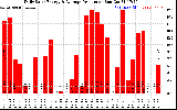 Solar PV/Inverter Performance Daily Solar Energy Production