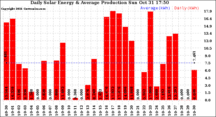 Solar PV/Inverter Performance Daily Solar Energy Production