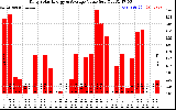 Solar PV/Inverter Performance Daily Solar Energy Production Value