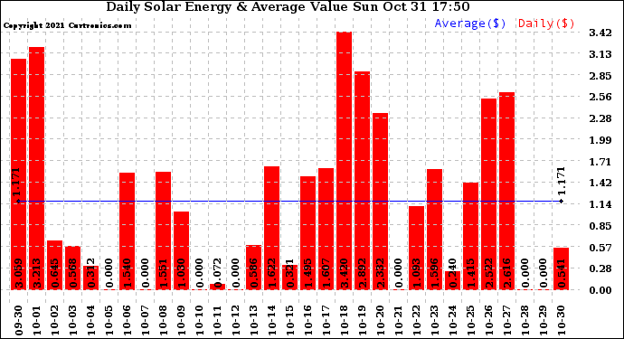 Solar PV/Inverter Performance Daily Solar Energy Production Value