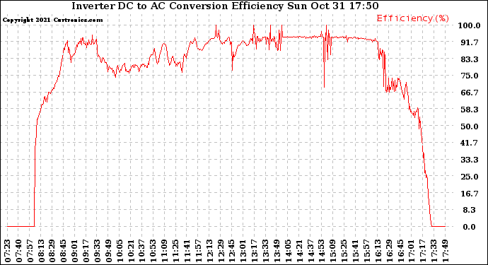 Solar PV/Inverter Performance Inverter DC to AC Conversion Efficiency