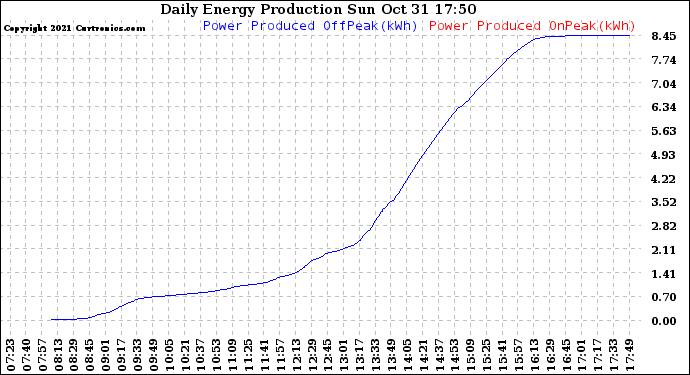 Solar PV/Inverter Performance Daily Energy Production