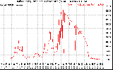 Solar PV/Inverter Performance Daily Energy Production Per Minute