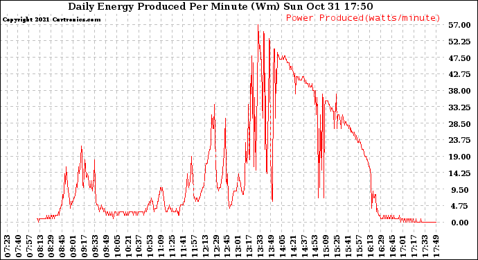 Solar PV/Inverter Performance Daily Energy Production Per Minute