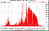 Solar PV/Inverter Performance Grid Power & Solar Radiation