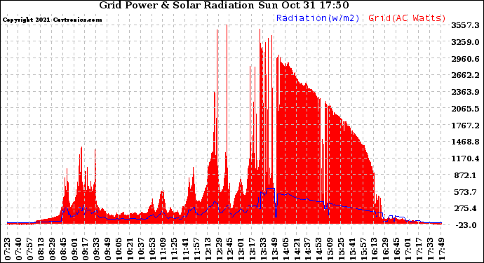 Solar PV/Inverter Performance Grid Power & Solar Radiation