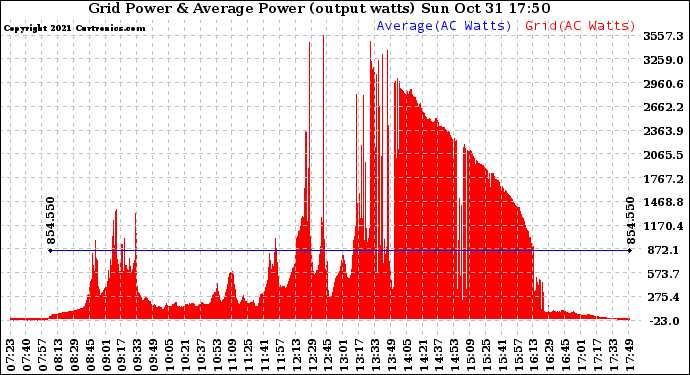 Solar PV/Inverter Performance Inverter Power Output