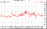 Solar PV/Inverter Performance Grid Voltage