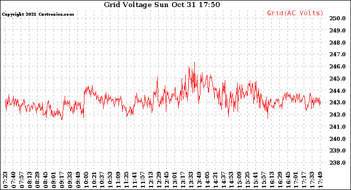 Solar PV/Inverter Performance Grid Voltage