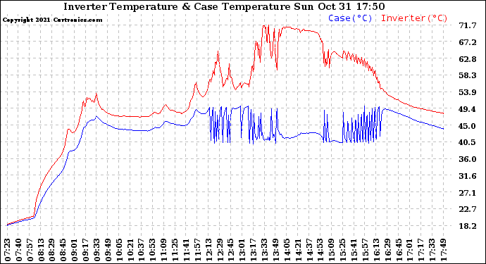 Solar PV/Inverter Performance Inverter Operating Temperature