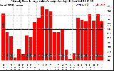 Solar PV/Inverter Performance Monthly Solar Energy Value Average Per Day ($)