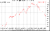 Solar PV/Inverter Performance Outdoor Temperature